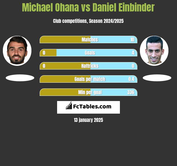 Michael Ohana vs Daniel Einbinder h2h player stats