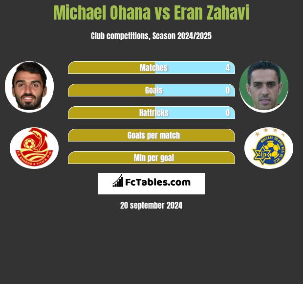 Michael Ohana vs Eran Zahavi h2h player stats