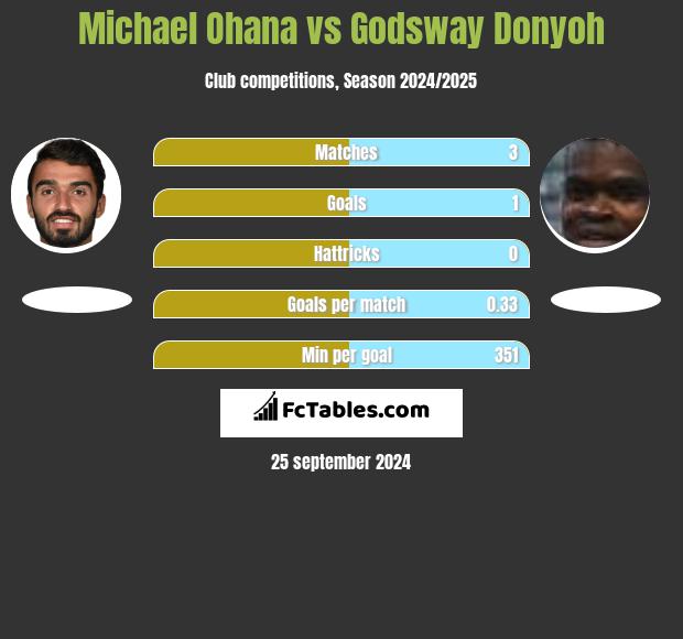 Michael Ohana vs Godsway Donyoh h2h player stats