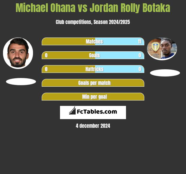 Michael Ohana vs Jordan Rolly Botaka h2h player stats