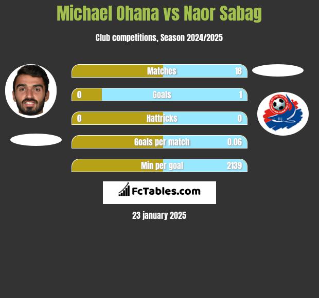 Michael Ohana vs Naor Sabag h2h player stats