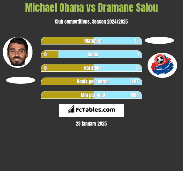 Michael Ohana vs Dramane Salou h2h player stats