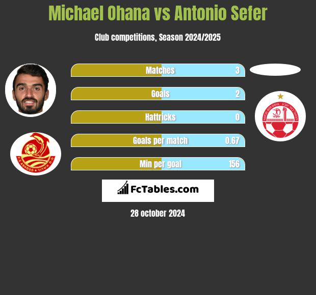 Michael Ohana vs Antonio Sefer h2h player stats