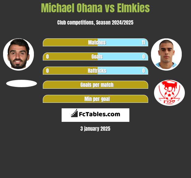 Michael Ohana vs Elmkies h2h player stats