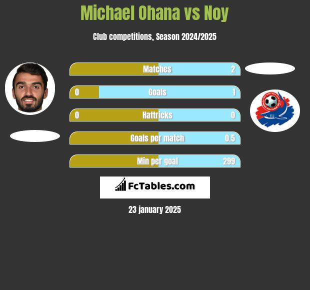 Michael Ohana vs Noy h2h player stats