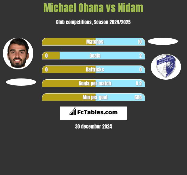 Michael Ohana vs Nidam h2h player stats