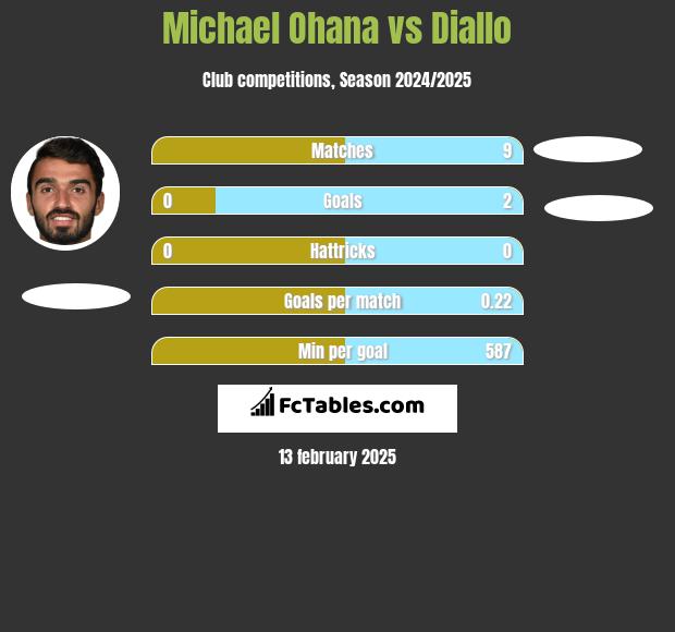 Michael Ohana vs Diallo h2h player stats