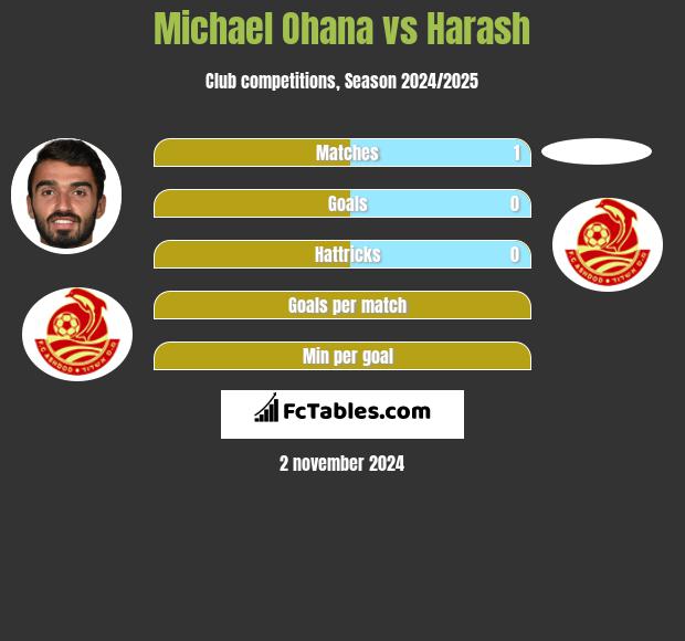 Michael Ohana vs Harash h2h player stats