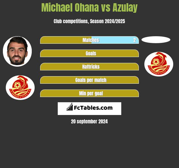 Michael Ohana vs Azulay h2h player stats