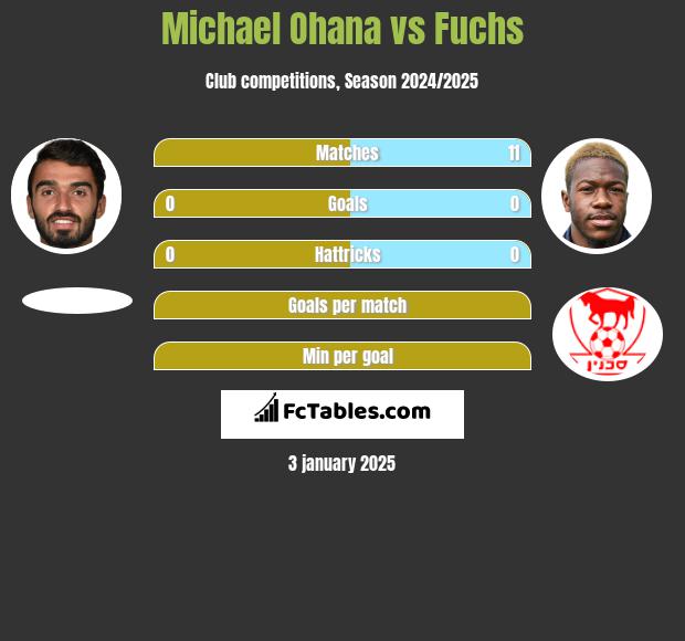 Michael Ohana vs Fuchs h2h player stats