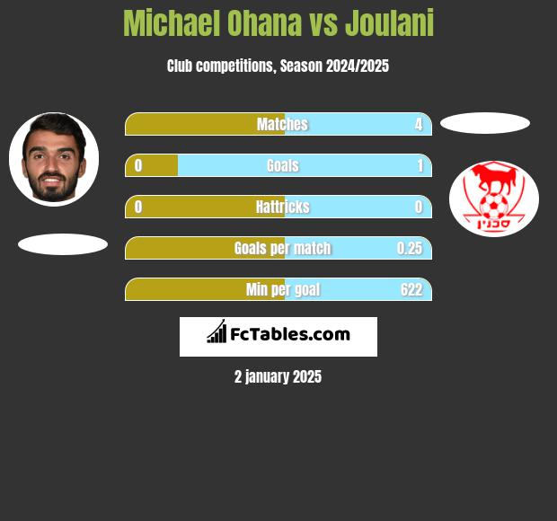 Michael Ohana vs Joulani h2h player stats