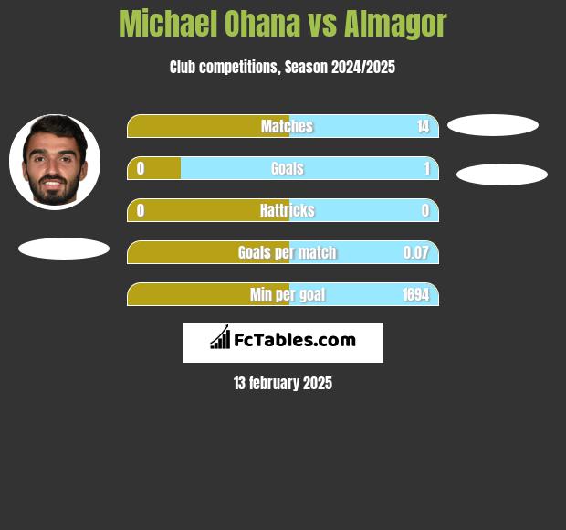 Michael Ohana vs Almagor h2h player stats