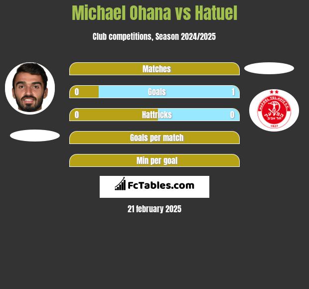 Michael Ohana vs Hatuel h2h player stats