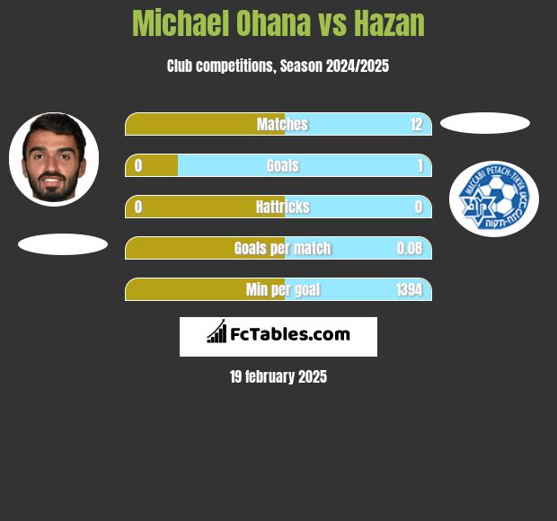 Michael Ohana vs Hazan h2h player stats