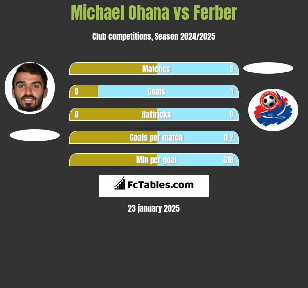 Michael Ohana vs Ferber h2h player stats