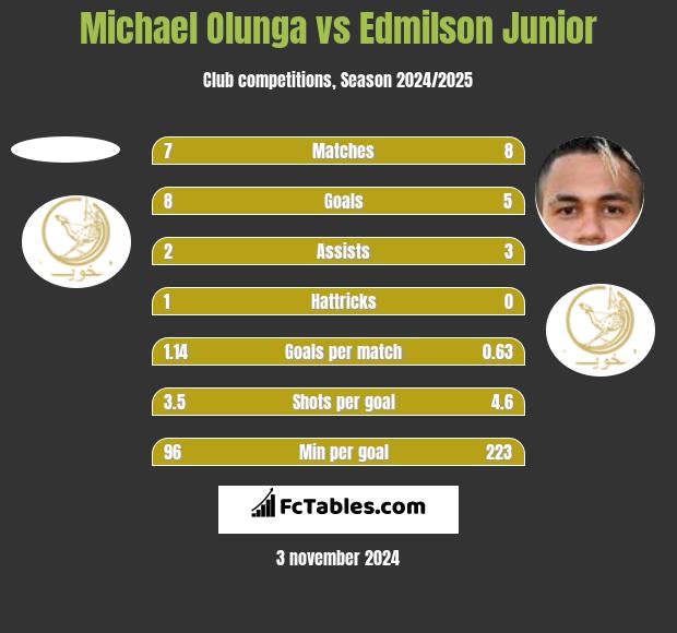 Michael Olunga vs Edmilson Junior h2h player stats