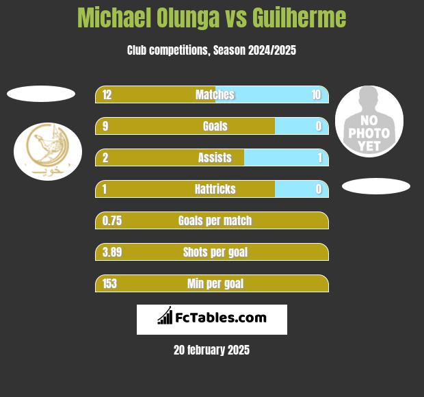 Michael Olunga vs Guilherme h2h player stats