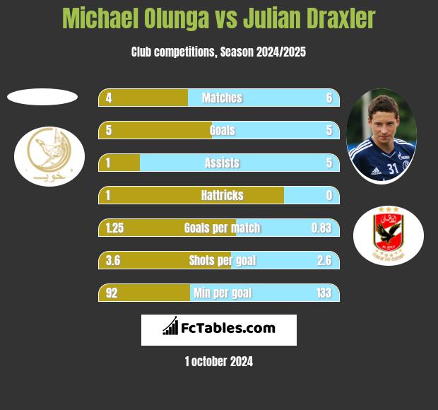 Michael Olunga vs Julian Draxler h2h player stats