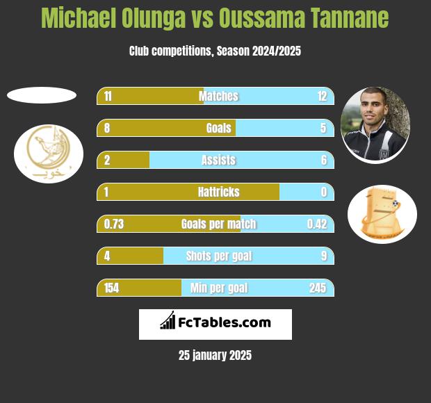 Michael Olunga vs Oussama Tannane h2h player stats