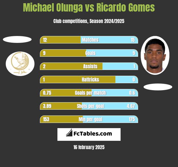 Michael Olunga vs Ricardo Gomes h2h player stats