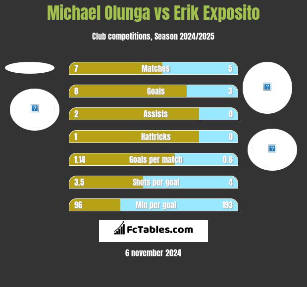 Michael Olunga vs Erik Exposito h2h player stats