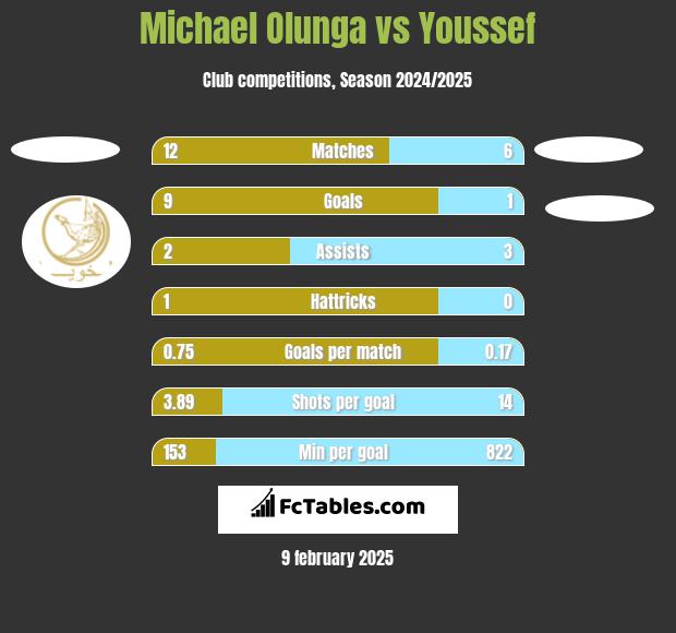 Michael Olunga vs Youssef h2h player stats