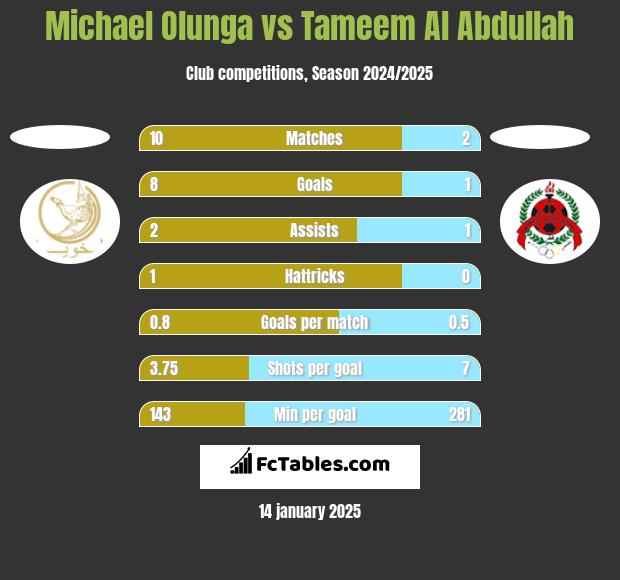 Michael Olunga vs Tameem Al Abdullah h2h player stats