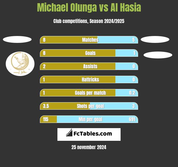 Michael Olunga vs Al Hasia h2h player stats