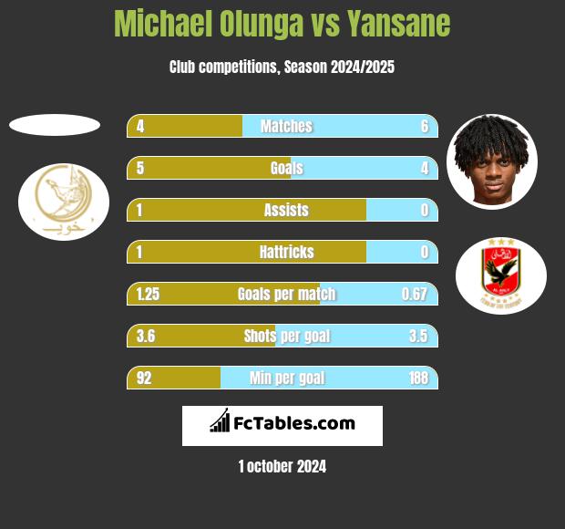 Michael Olunga vs Yansane h2h player stats