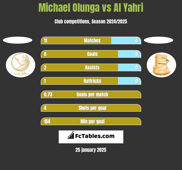 Michael Olunga vs Al Yahri h2h player stats