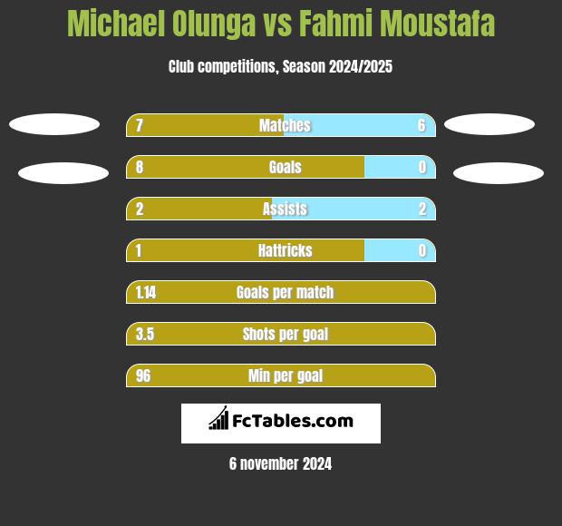 Michael Olunga vs Fahmi Moustafa h2h player stats