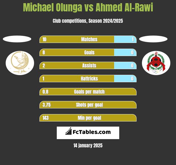 Michael Olunga vs Ahmed Al-Rawi h2h player stats