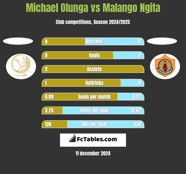 Michael Olunga vs Malango Ngita h2h player stats