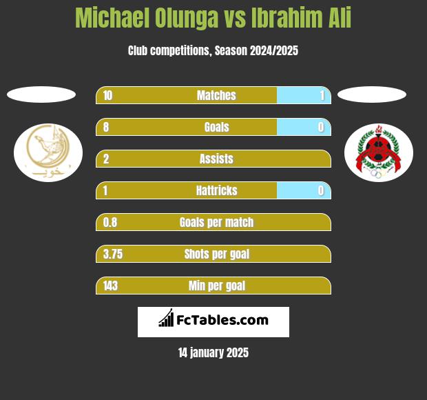 Michael Olunga vs Ibrahim Ali h2h player stats