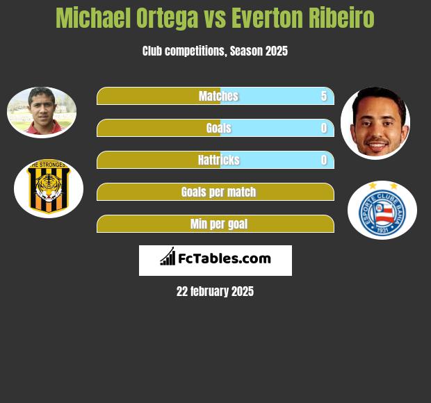 Michael Ortega vs Everton Ribeiro h2h player stats