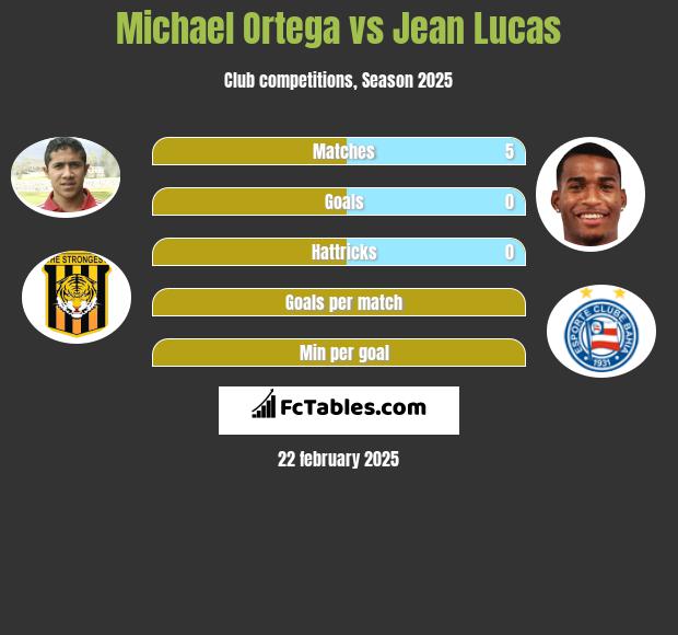 Michael Ortega vs Jean Lucas h2h player stats