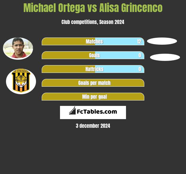 Michael Ortega vs Alisa Grincenco h2h player stats