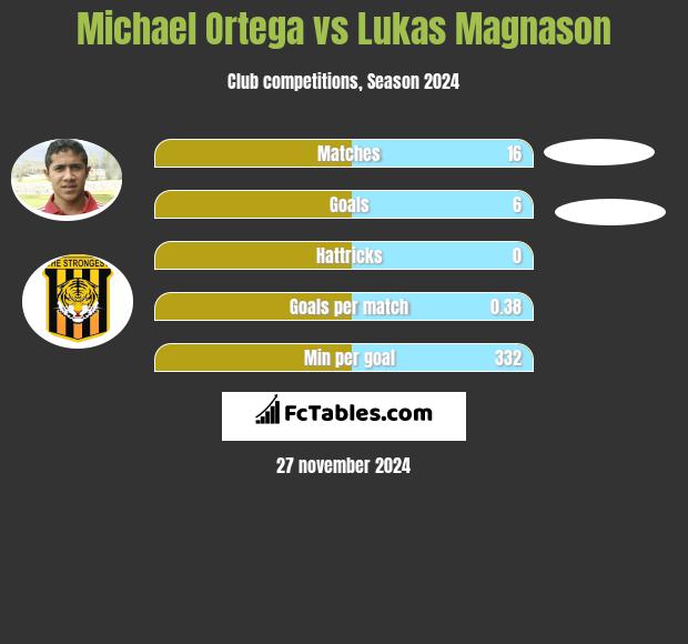 Michael Ortega vs Lukas Magnason h2h player stats