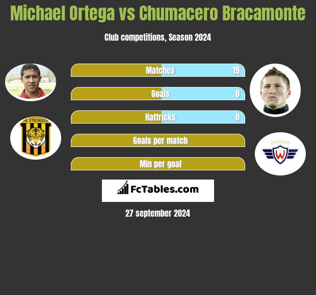 Michael Ortega vs Chumacero Bracamonte h2h player stats