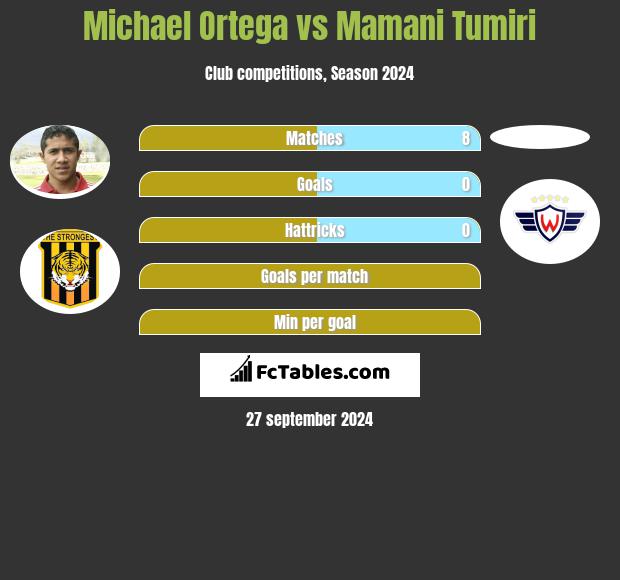 Michael Ortega vs Mamani Tumiri h2h player stats