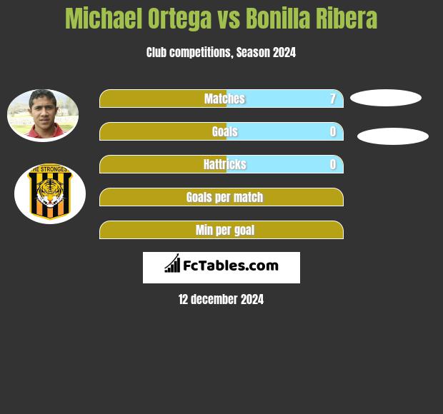 Michael Ortega vs Bonilla Ribera h2h player stats