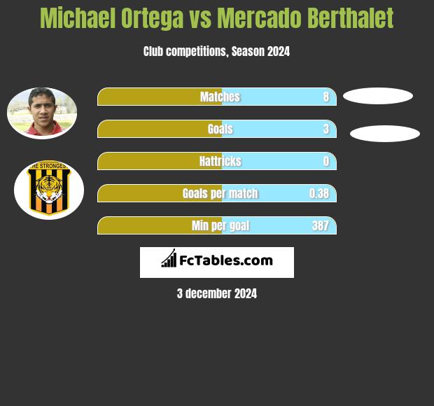 Michael Ortega vs Mercado Berthalet h2h player stats