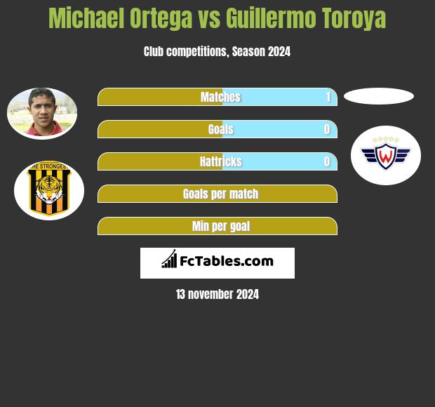 Michael Ortega vs Guillermo Toroya h2h player stats