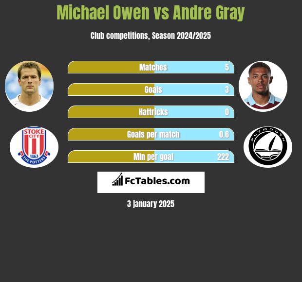 Michael Owen vs Andre Gray h2h player stats