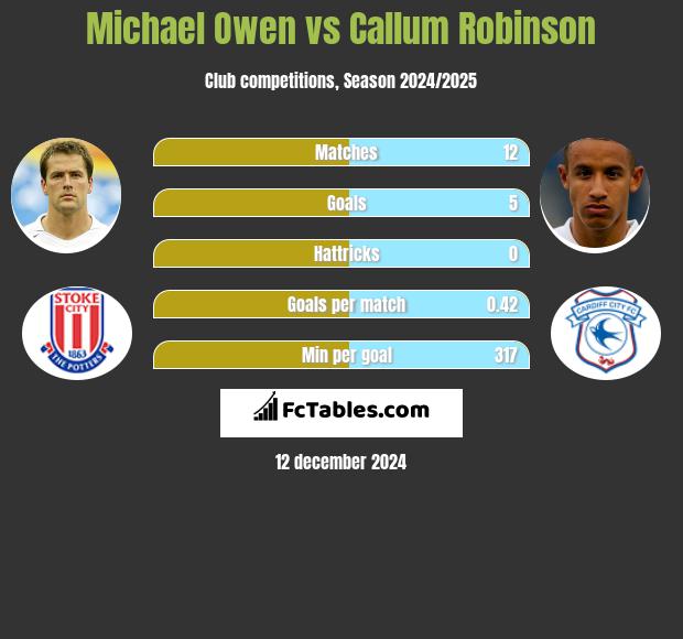 Michael Owen vs Callum Robinson h2h player stats