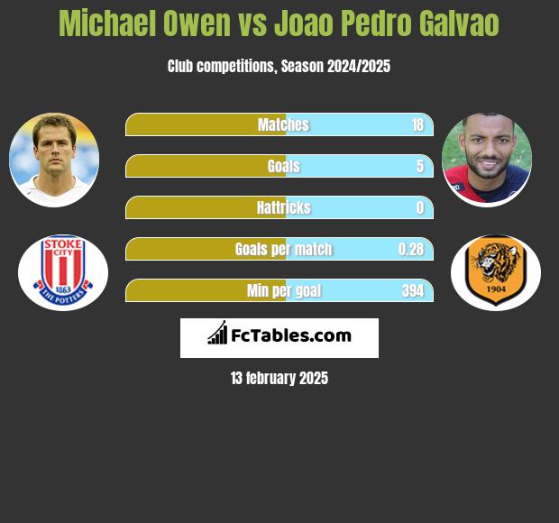 Michael Owen vs Joao Pedro Galvao h2h player stats