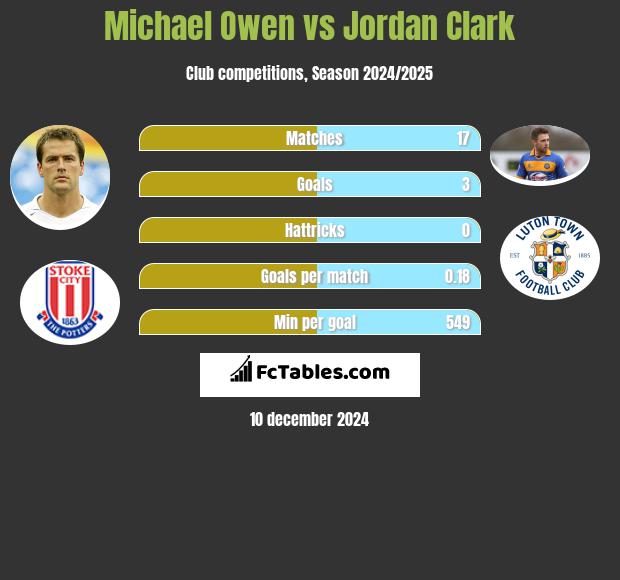 Michael Owen vs Jordan Clark h2h player stats