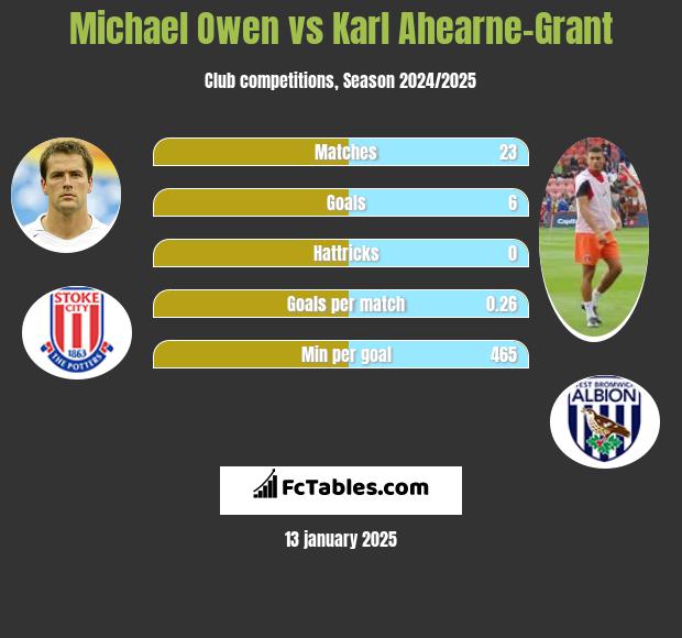 Michael Owen vs Karl Ahearne-Grant h2h player stats