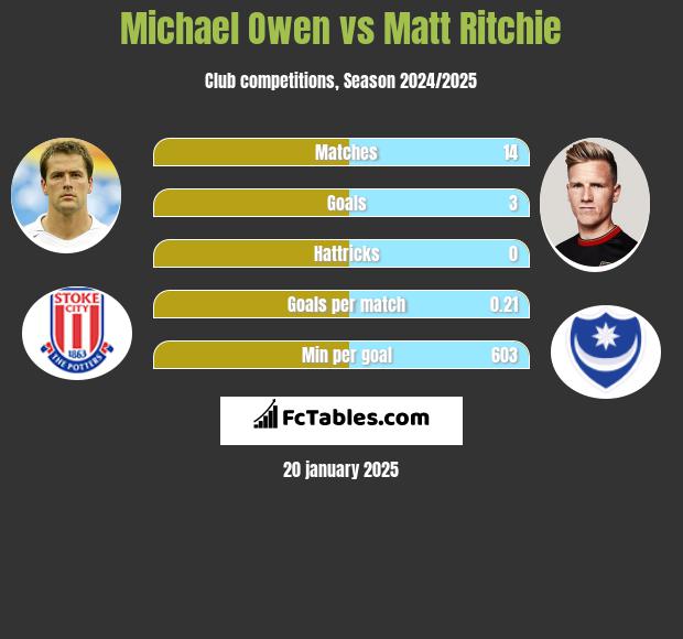 Michael Owen vs Matt Ritchie h2h player stats