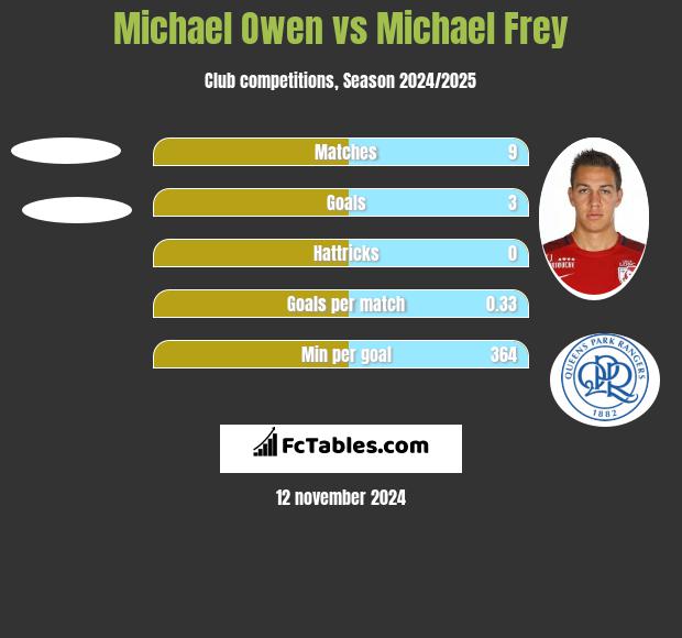 Michael Owen vs Michael Frey h2h player stats